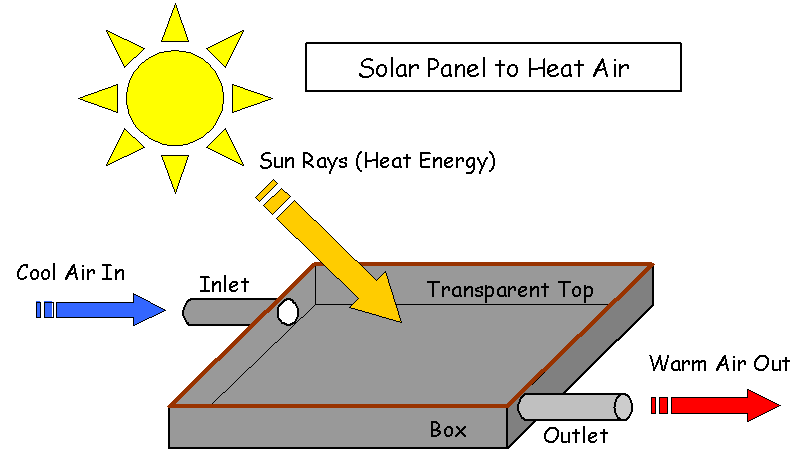 Solar Energy Science Project Topics: What are Solar Panels?