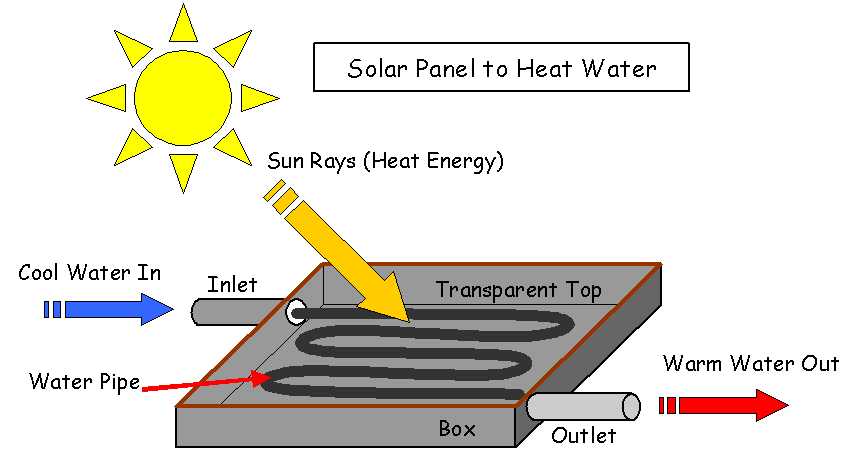 Solar Energy Examples