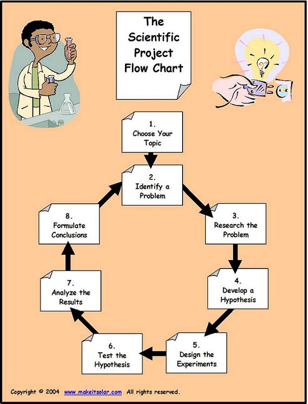 Scientific Method Flow Chart