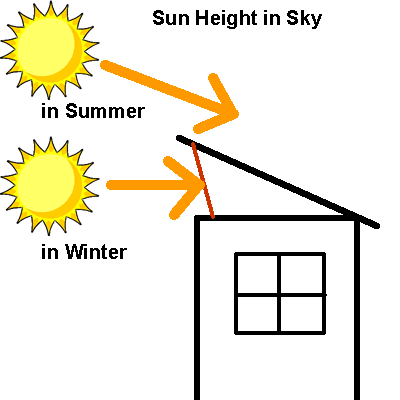 Home passive solar energy design