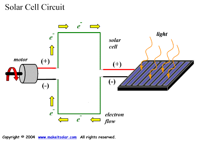 Solar Cell and Motor Circuit with electron flow